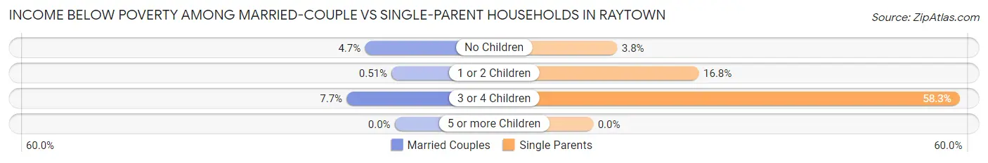 Income Below Poverty Among Married-Couple vs Single-Parent Households in Raytown
