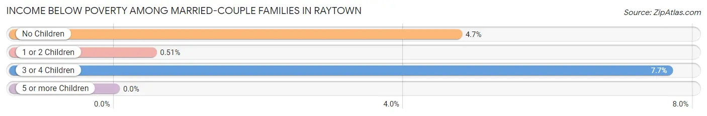 Income Below Poverty Among Married-Couple Families in Raytown