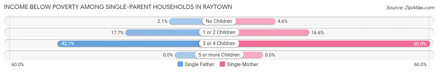 Income Below Poverty Among Single-Parent Households in Raytown