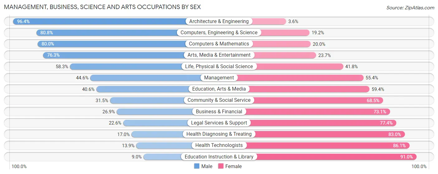Management, Business, Science and Arts Occupations by Sex in Raytown