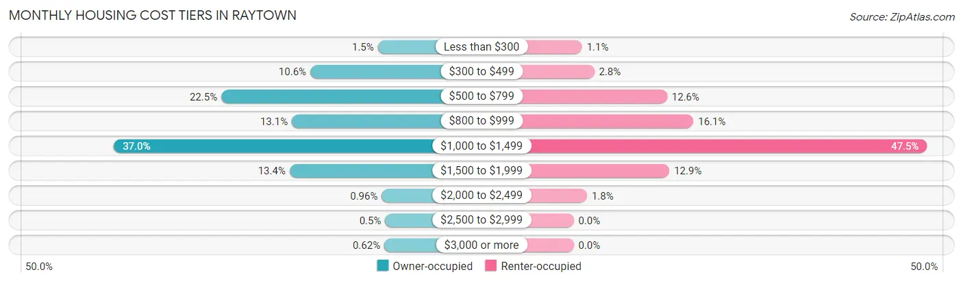 Monthly Housing Cost Tiers in Raytown