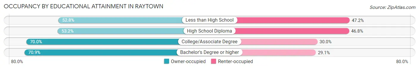 Occupancy by Educational Attainment in Raytown
