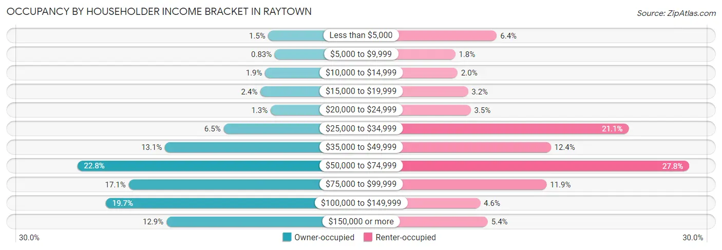 Occupancy by Householder Income Bracket in Raytown