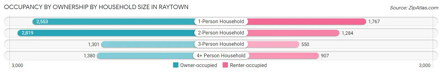 Occupancy by Ownership by Household Size in Raytown