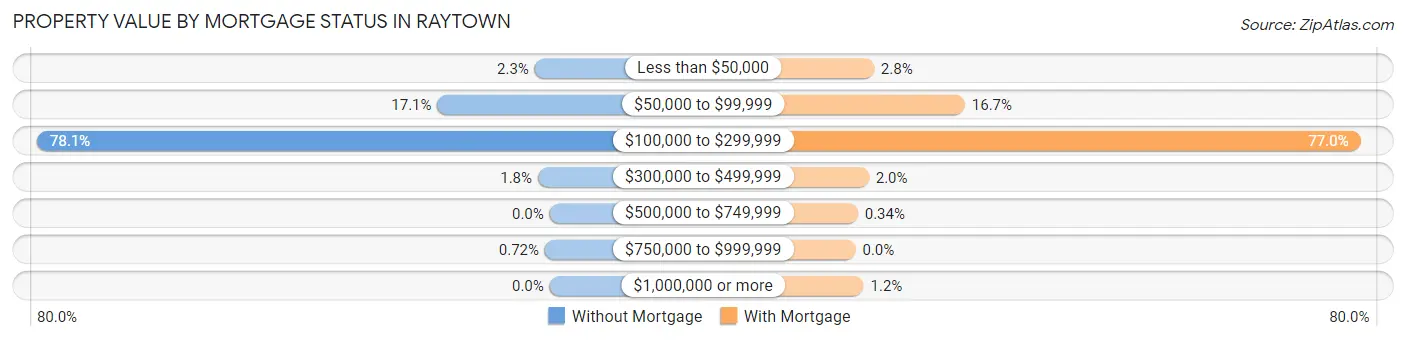 Property Value by Mortgage Status in Raytown
