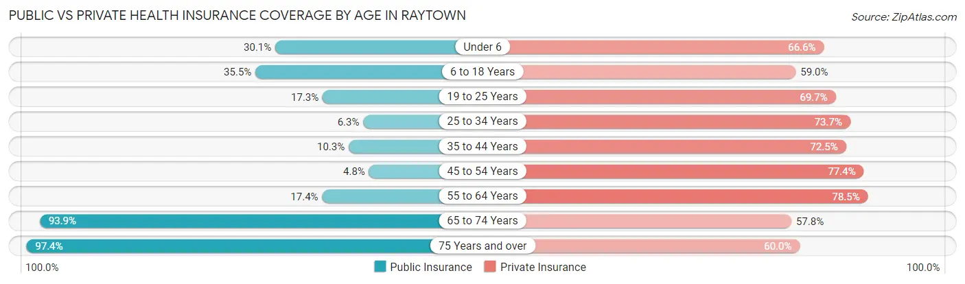 Public vs Private Health Insurance Coverage by Age in Raytown