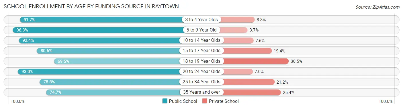 School Enrollment by Age by Funding Source in Raytown
