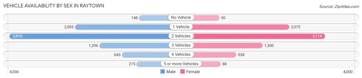 Vehicle Availability by Sex in Raytown
