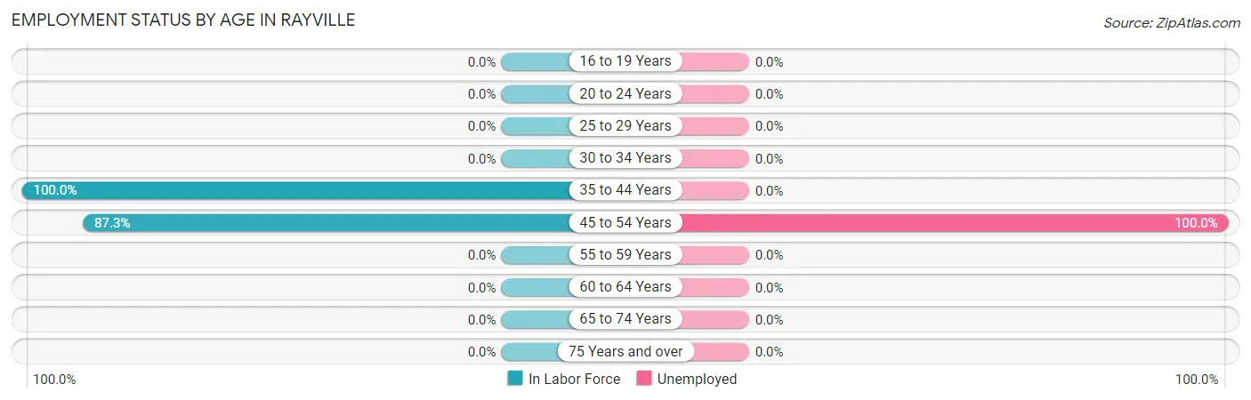 Employment Status by Age in Rayville