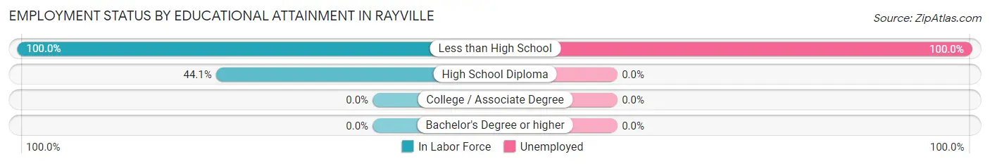 Employment Status by Educational Attainment in Rayville
