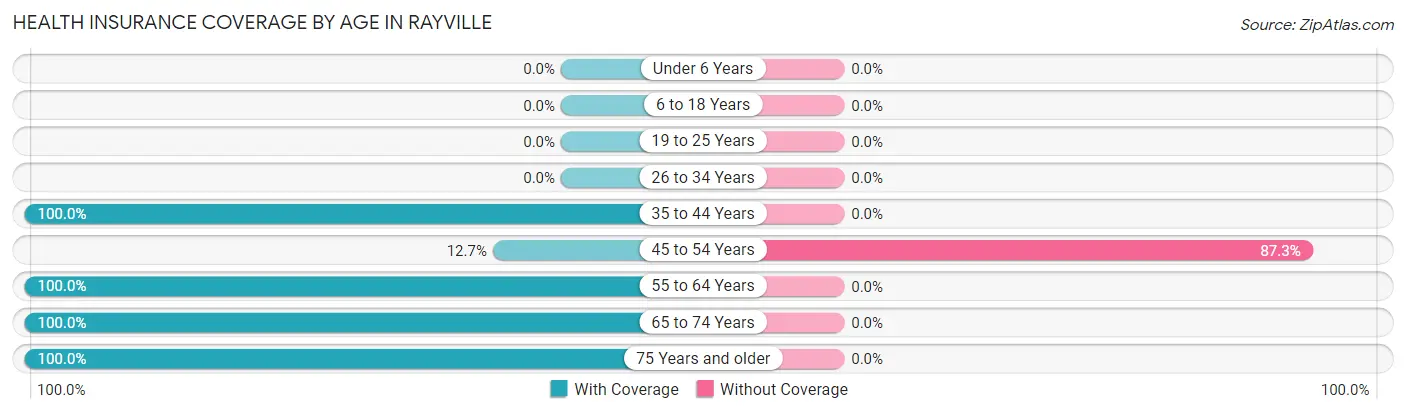 Health Insurance Coverage by Age in Rayville