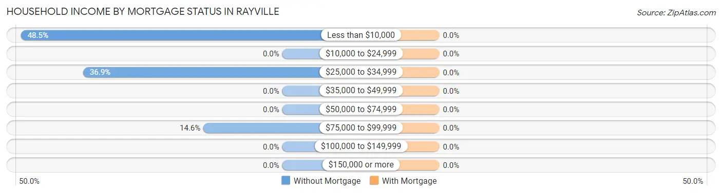 Household Income by Mortgage Status in Rayville