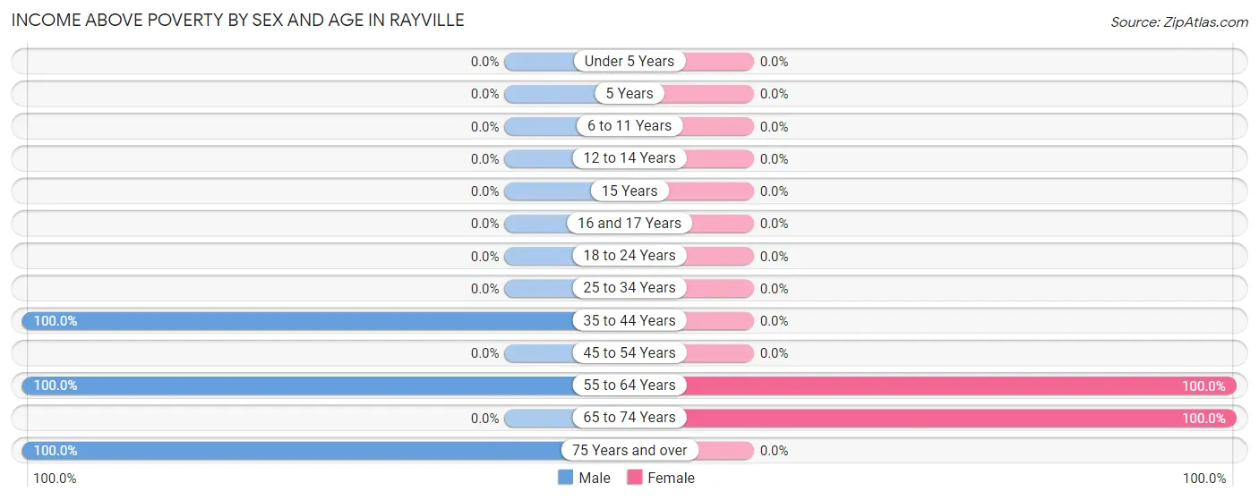 Income Above Poverty by Sex and Age in Rayville