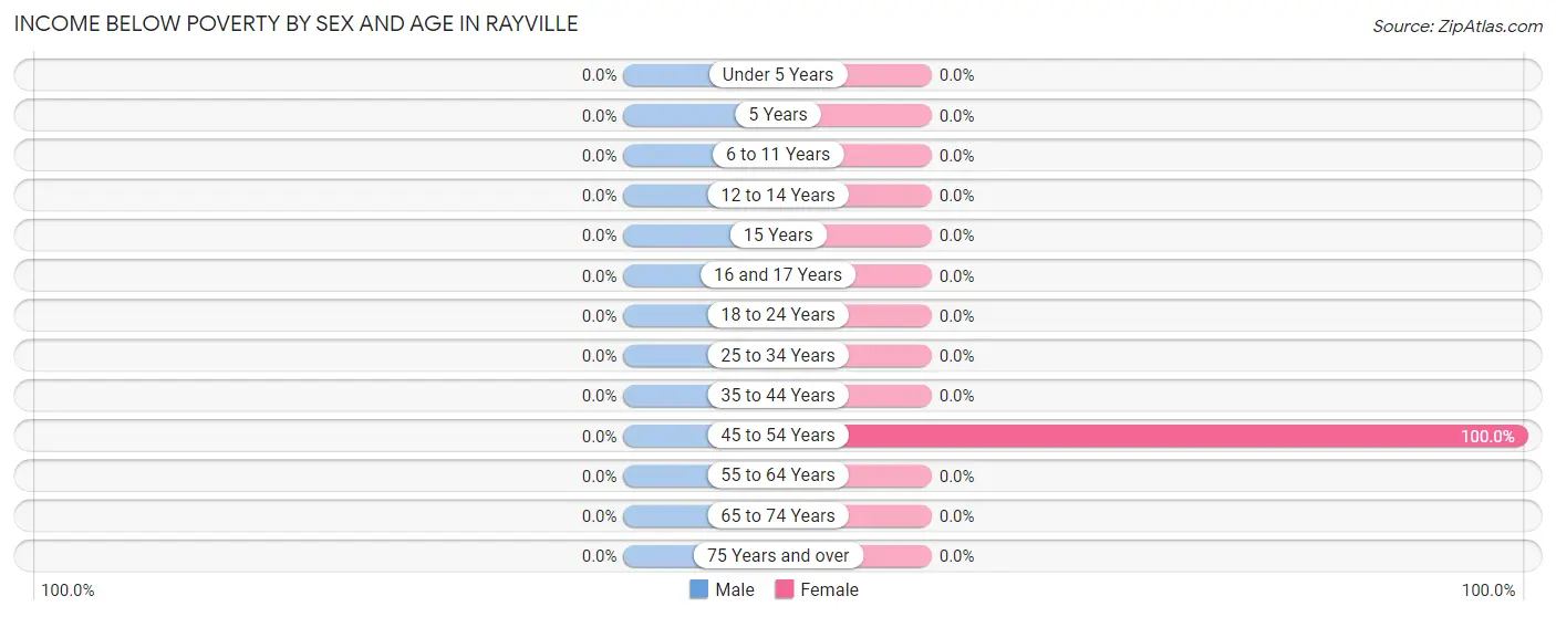Income Below Poverty by Sex and Age in Rayville