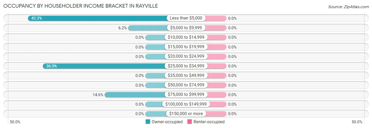 Occupancy by Householder Income Bracket in Rayville