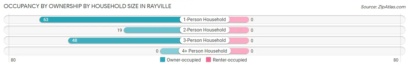 Occupancy by Ownership by Household Size in Rayville