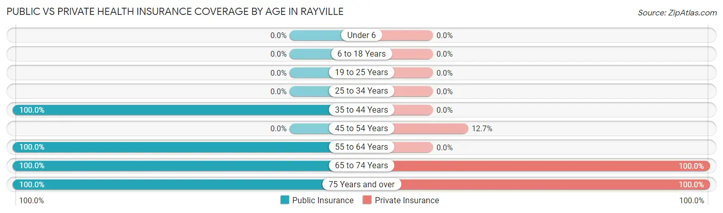 Public vs Private Health Insurance Coverage by Age in Rayville