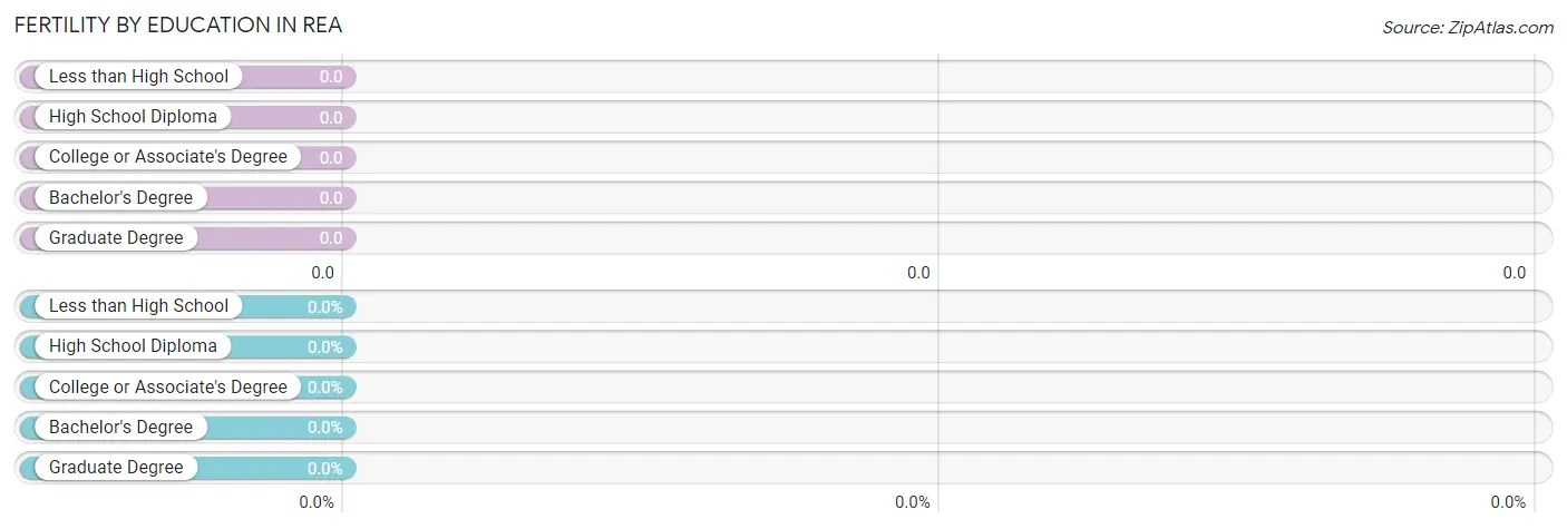 Female Fertility by Education Attainment in Rea