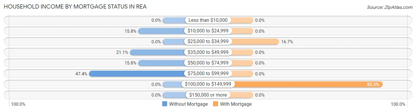 Household Income by Mortgage Status in Rea