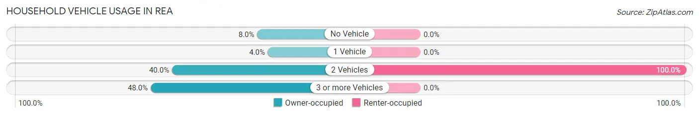Household Vehicle Usage in Rea