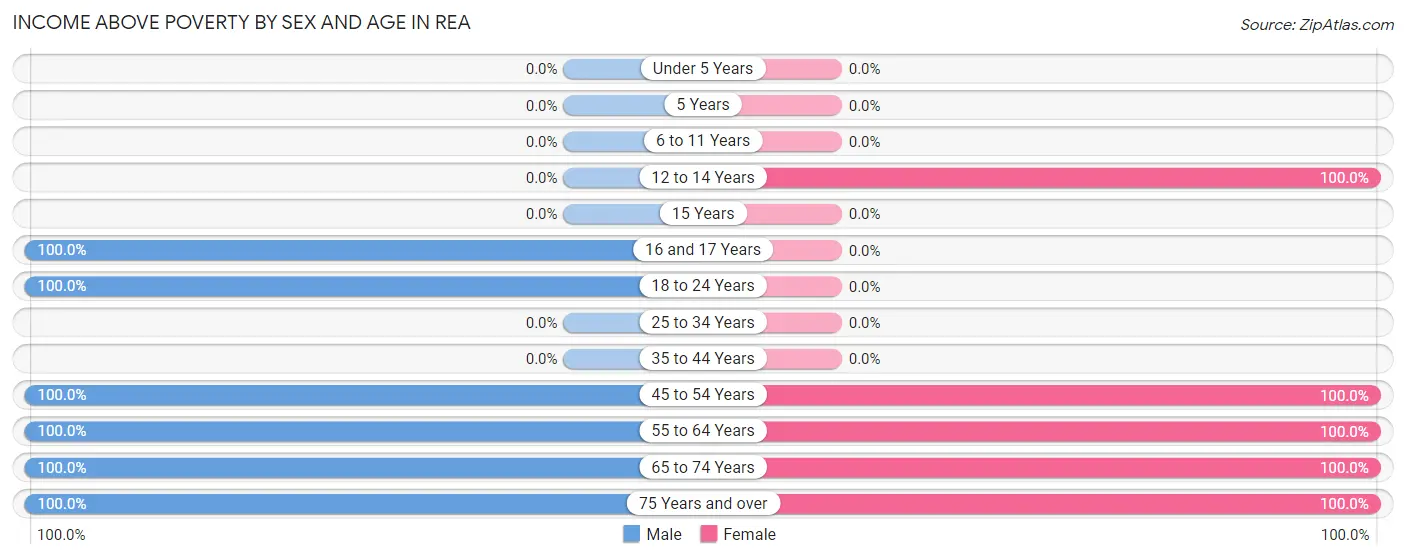 Income Above Poverty by Sex and Age in Rea