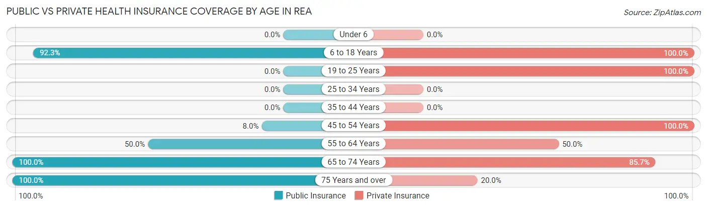 Public vs Private Health Insurance Coverage by Age in Rea