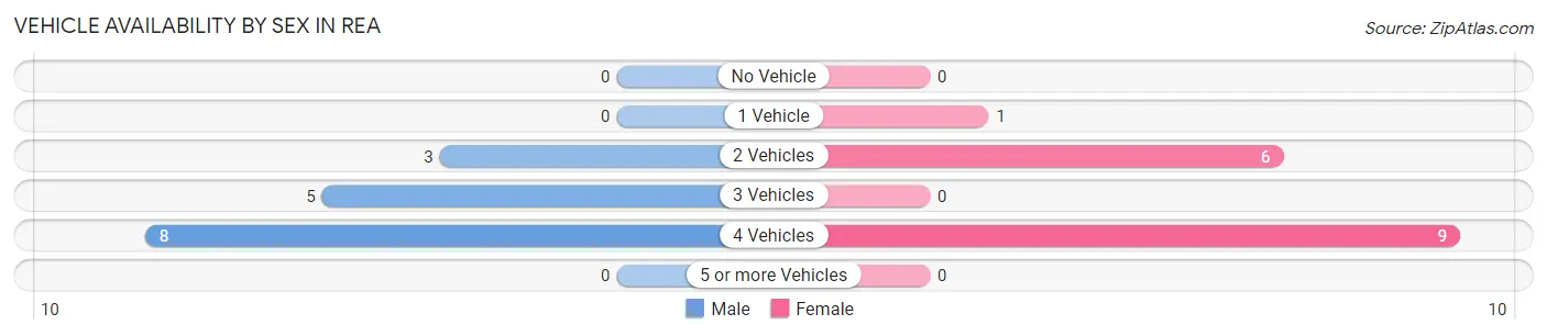 Vehicle Availability by Sex in Rea