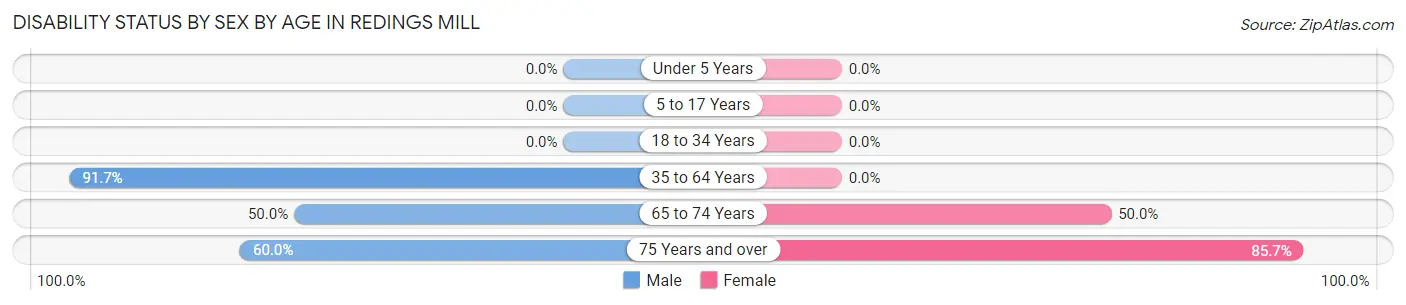 Disability Status by Sex by Age in Redings Mill