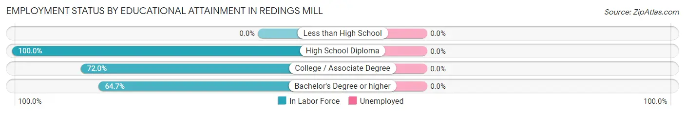 Employment Status by Educational Attainment in Redings Mill