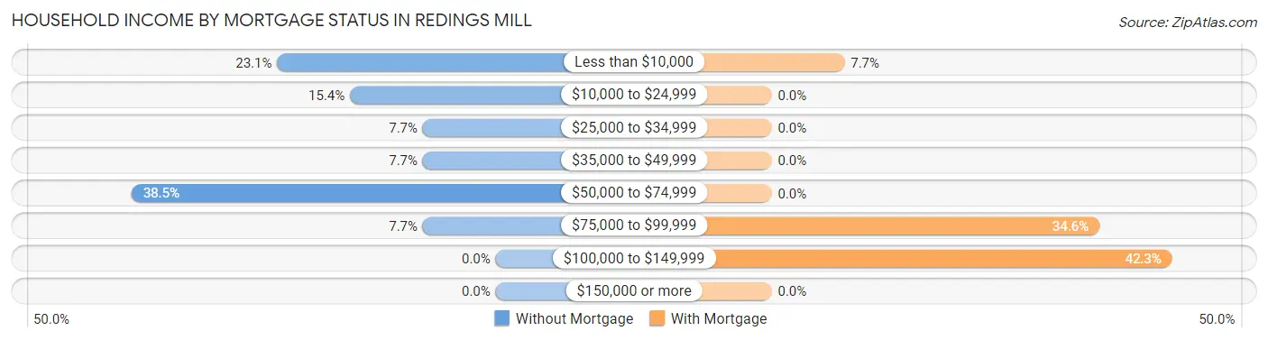 Household Income by Mortgage Status in Redings Mill