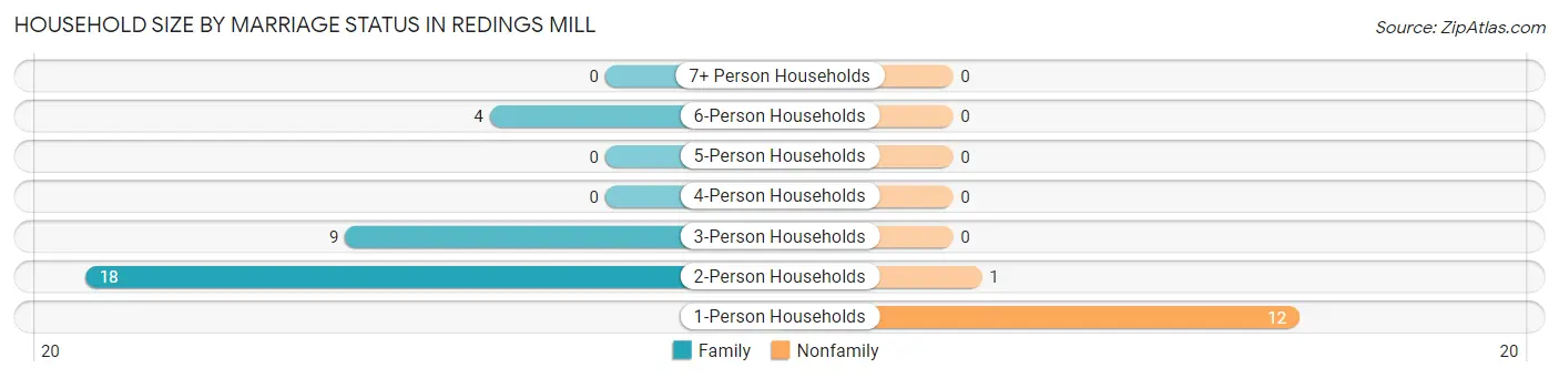 Household Size by Marriage Status in Redings Mill