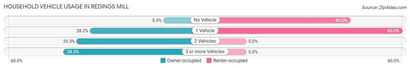 Household Vehicle Usage in Redings Mill