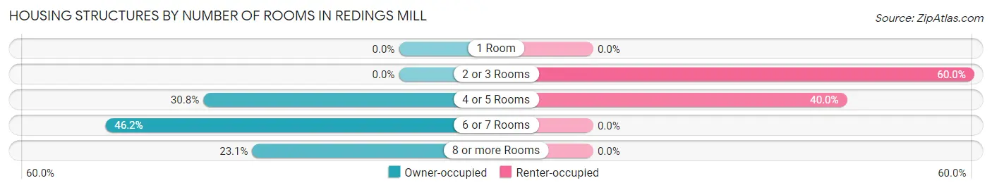 Housing Structures by Number of Rooms in Redings Mill