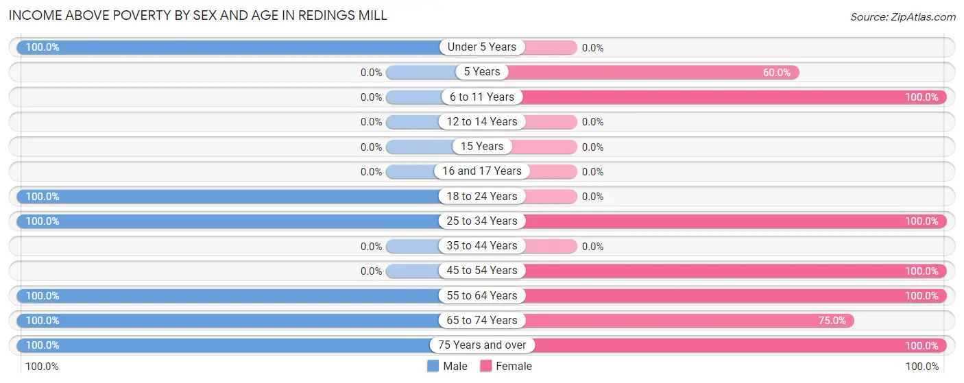 Income Above Poverty by Sex and Age in Redings Mill