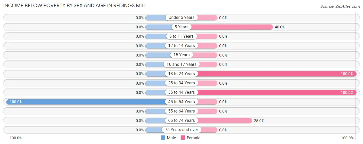 Income Below Poverty by Sex and Age in Redings Mill