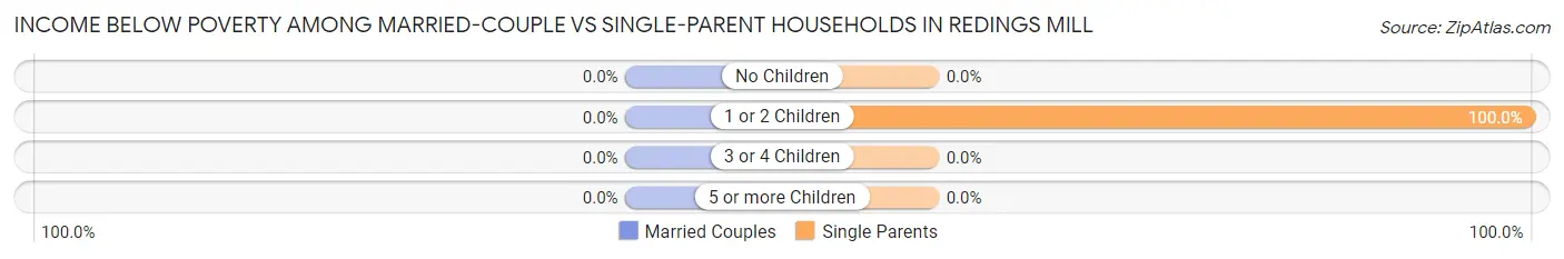 Income Below Poverty Among Married-Couple vs Single-Parent Households in Redings Mill