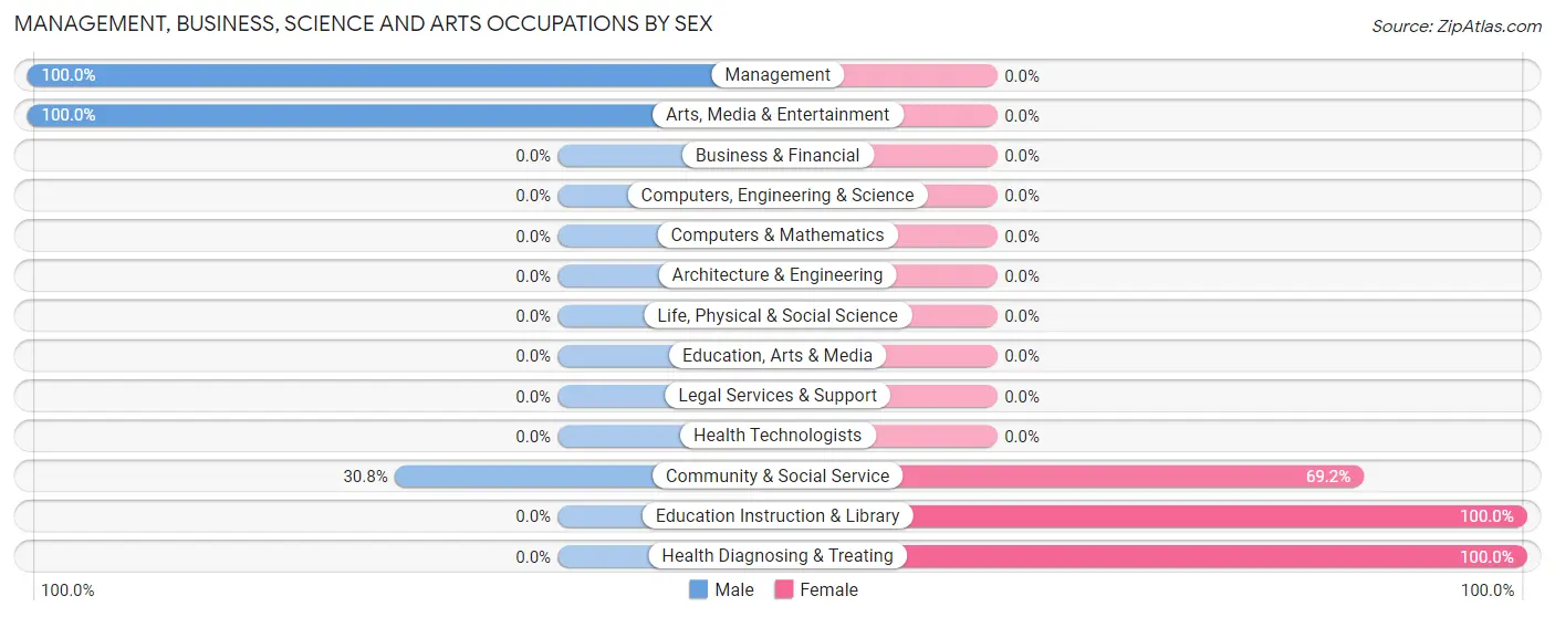 Management, Business, Science and Arts Occupations by Sex in Redings Mill