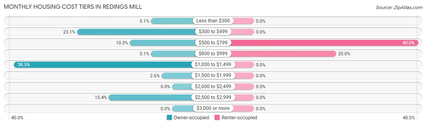 Monthly Housing Cost Tiers in Redings Mill