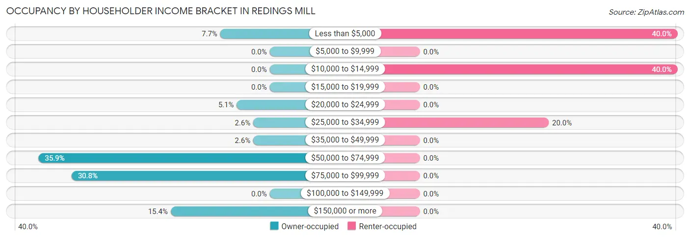 Occupancy by Householder Income Bracket in Redings Mill