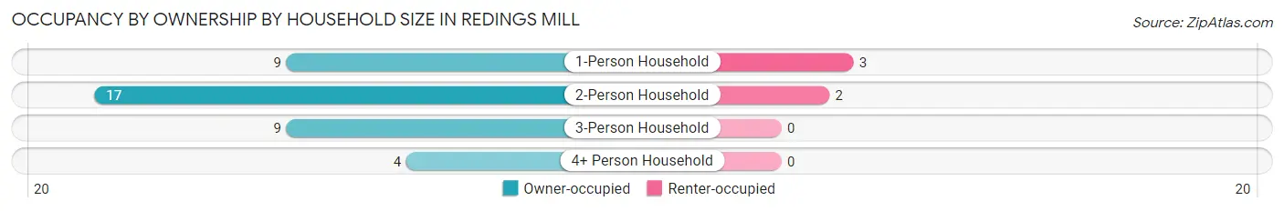 Occupancy by Ownership by Household Size in Redings Mill