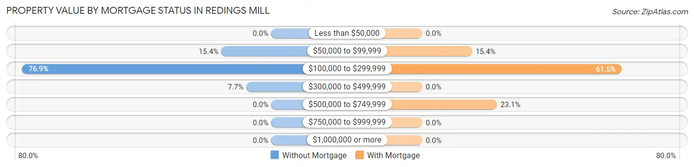 Property Value by Mortgage Status in Redings Mill