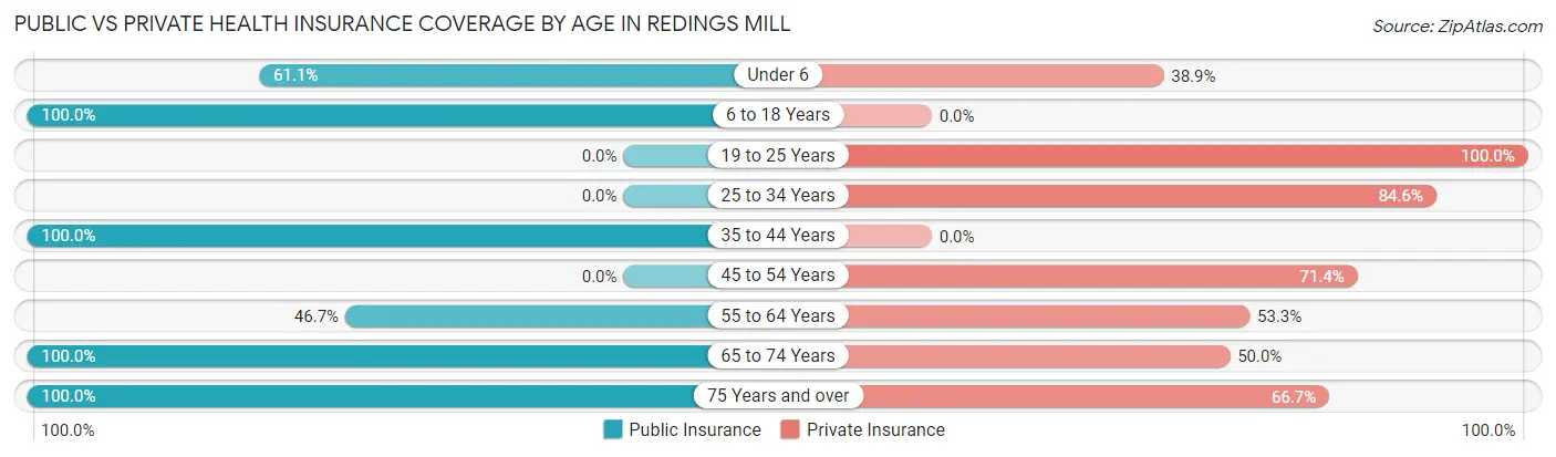 Public vs Private Health Insurance Coverage by Age in Redings Mill