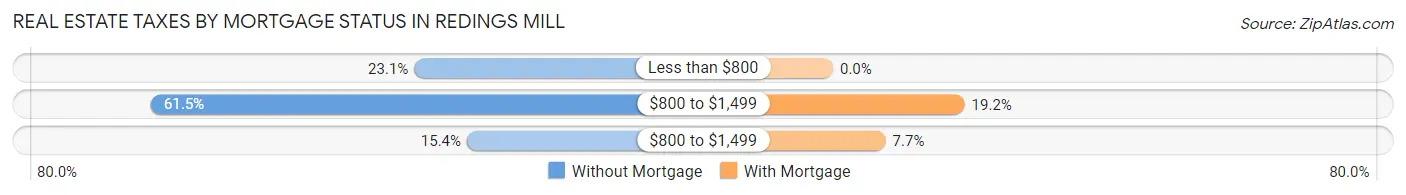 Real Estate Taxes by Mortgage Status in Redings Mill