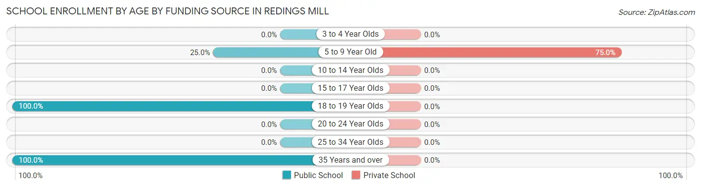 School Enrollment by Age by Funding Source in Redings Mill