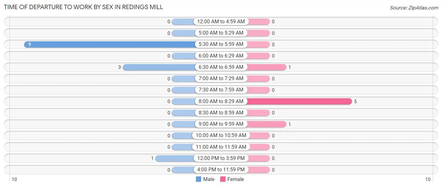 Time of Departure to Work by Sex in Redings Mill