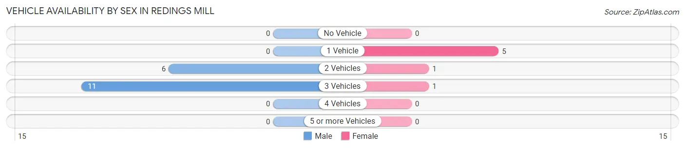 Vehicle Availability by Sex in Redings Mill