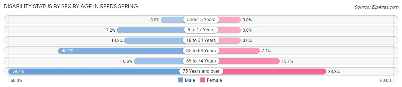 Disability Status by Sex by Age in Reeds Spring