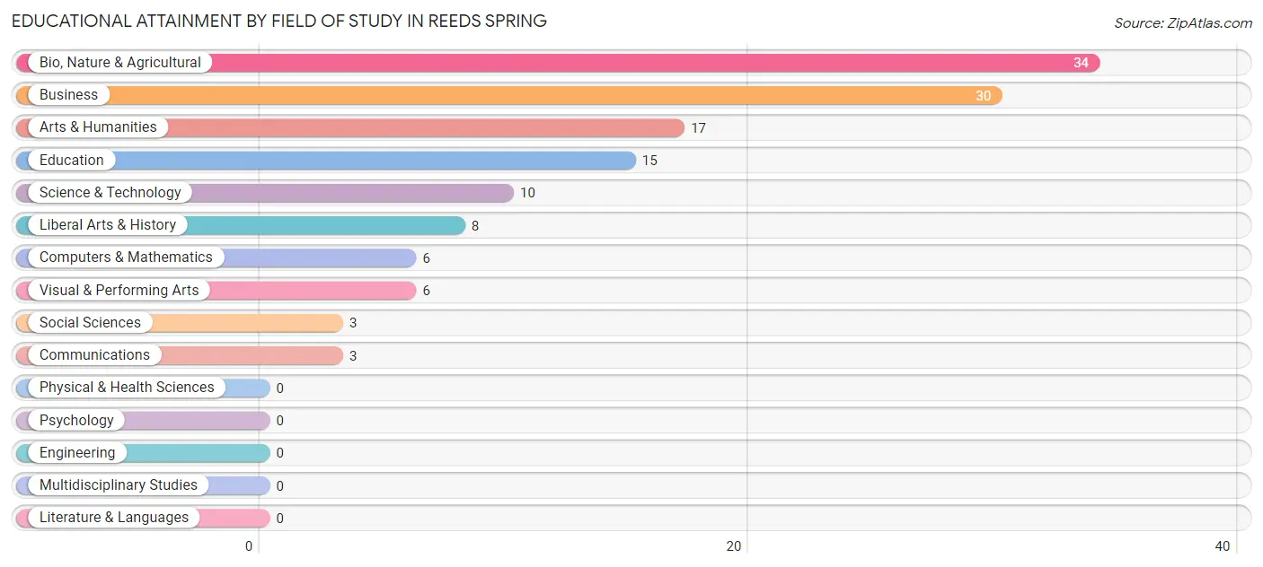 Educational Attainment by Field of Study in Reeds Spring