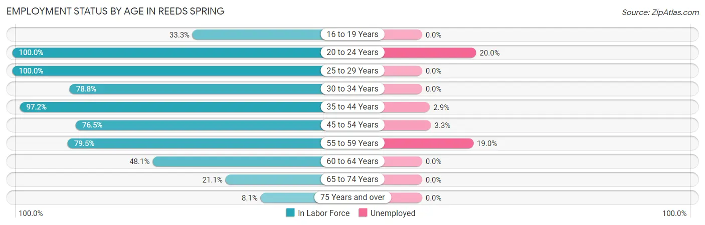 Employment Status by Age in Reeds Spring