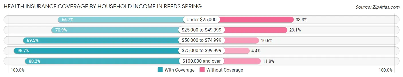 Health Insurance Coverage by Household Income in Reeds Spring
